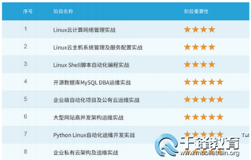 千锋Linux课程大纲.png