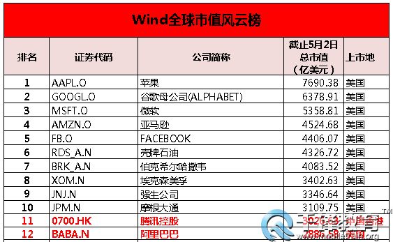 Wind全球市值风云榜.png